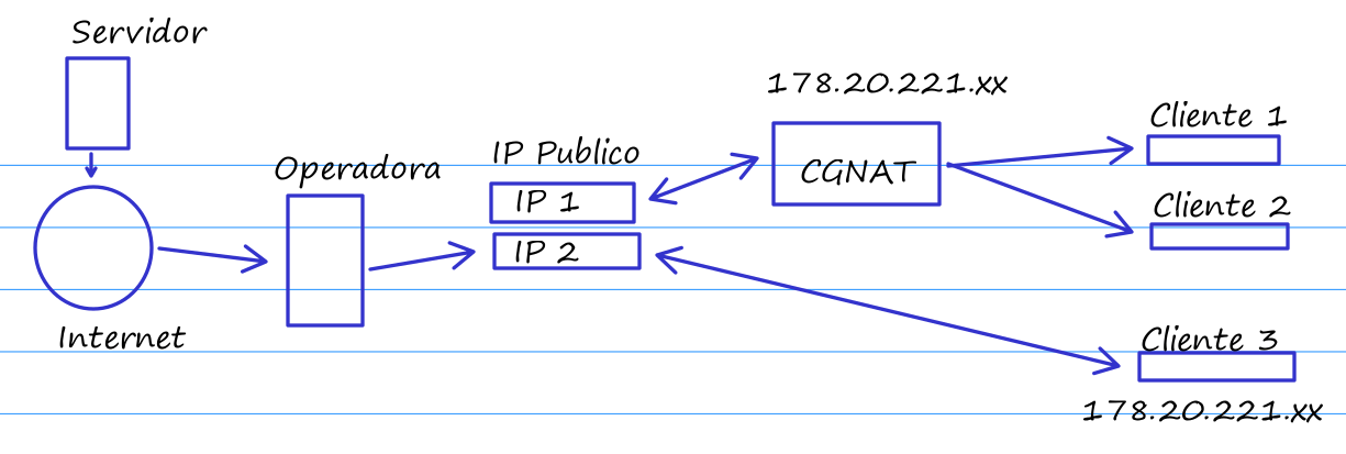 Como Funciona o CGNAT